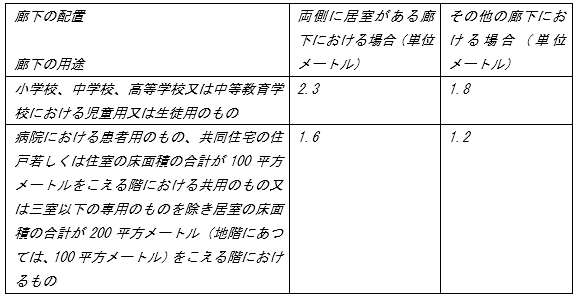 避難安全検証法