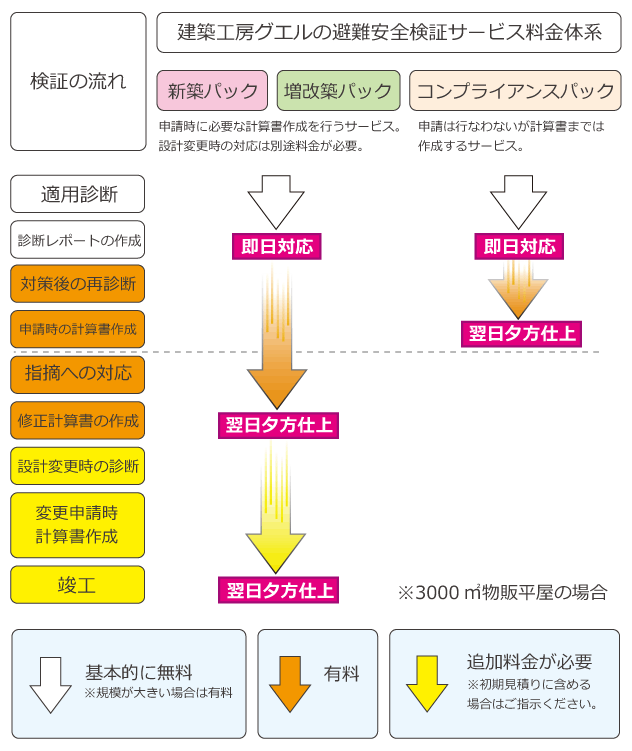 避難安全検証法計算代行の流れ