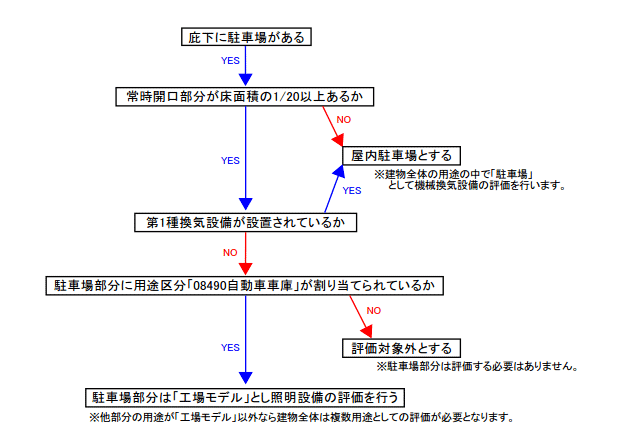 庇下の駐車場の扱い