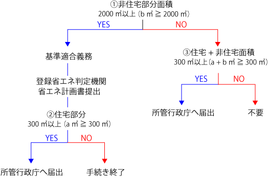 フローチャート